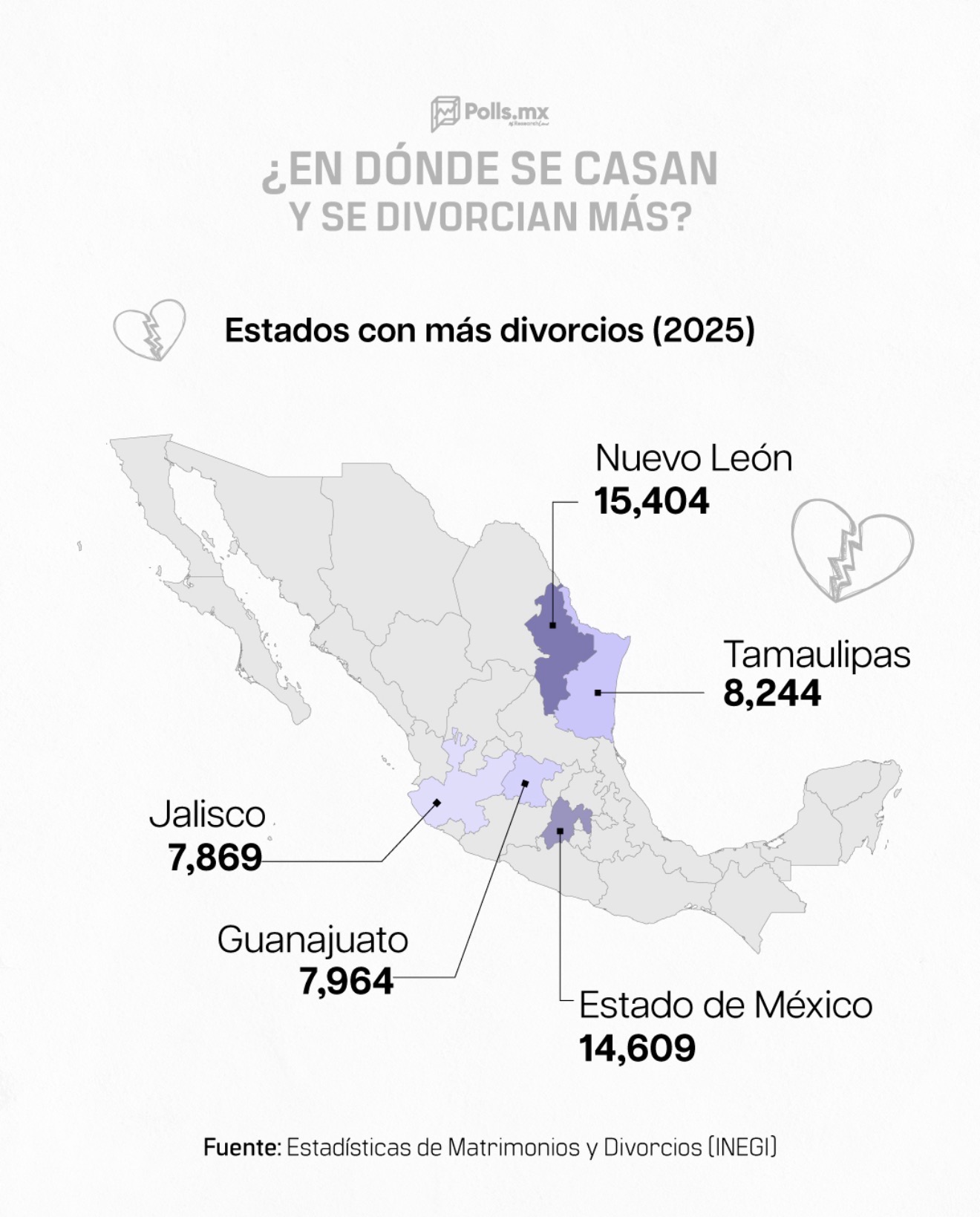 Gráfica de los estados con más divorcios en México durante 2025, con datos de INEGI.