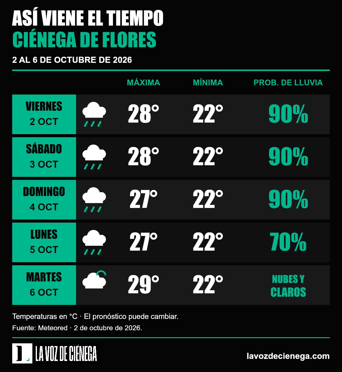 Pronóstico para Ciénega de Flores del 2 al 6 de octubre de 2026. Viernes 28/22 °C y lluvia 90%; sábado 28/22 °C, 90%; domingo 27/22 °C, 90%; lunes 27/22 °C, 70%; martes 29/22 °C, nubes y claros. Máxima/mínima. Fuente: Meteored.